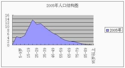 人口年龄结构