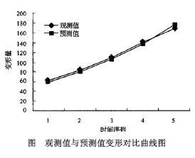 指数平滑法在小浪底大坝变形