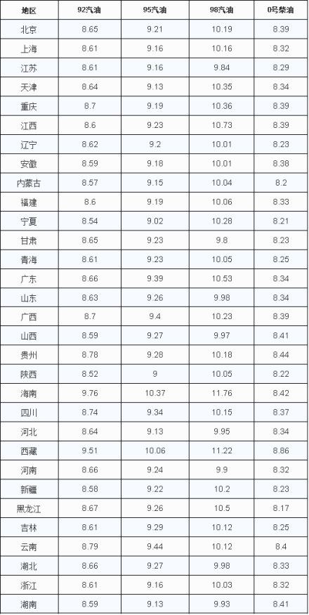 2022年3月17日24时，油价调整后全国各城市加油价格 