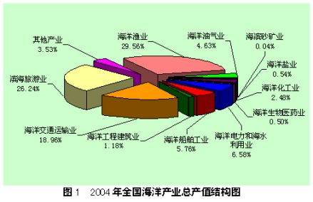 海洋经济