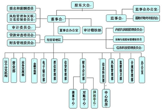 组织架构
