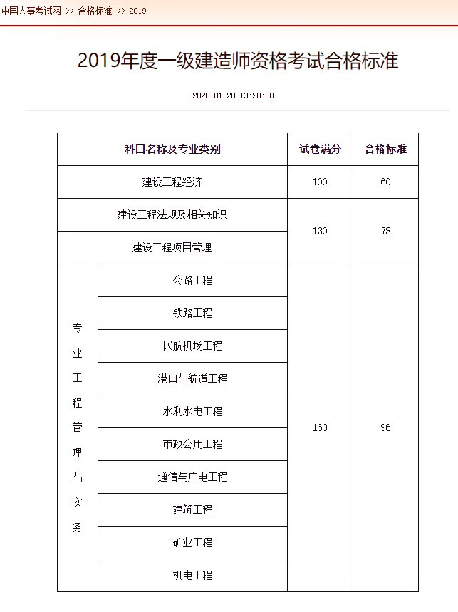 2019年一级建造师资格考试合格标准