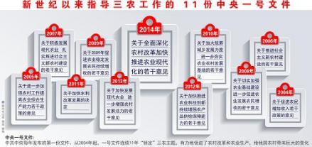 历年中央一号文件