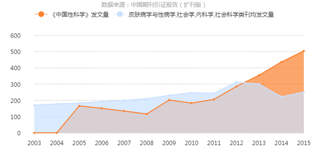 《中国性科学》发文量曲线趋势图 
