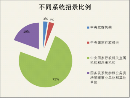 2013国考招录情况