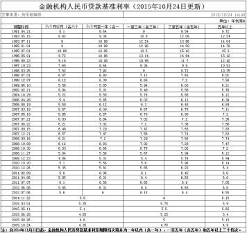 房贷利率