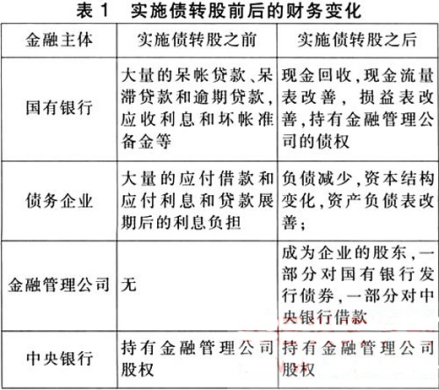 债转股