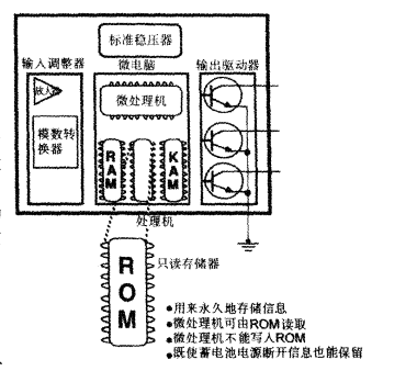 图2：只读存储器（ROM）