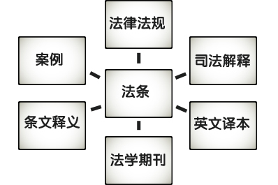 法条联想