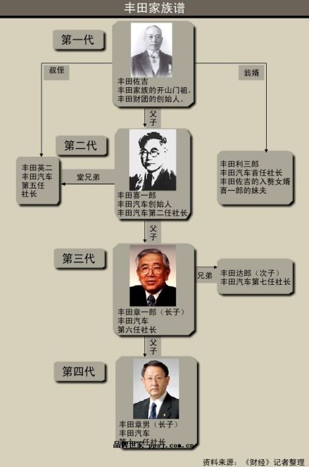 丰田家族谱