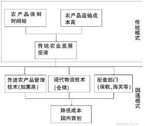 农产品物流