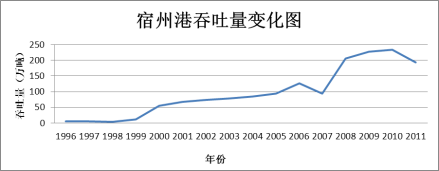 宿州港吞吐量变化图