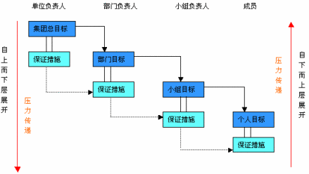 目标分解标准