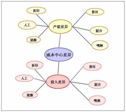 成本中心
