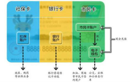 市民卡