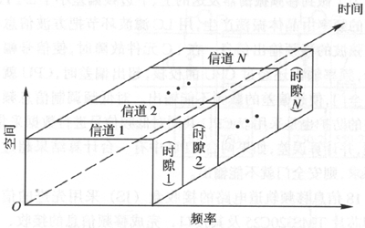 时分多址