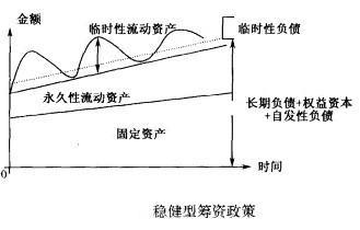 营运资金
