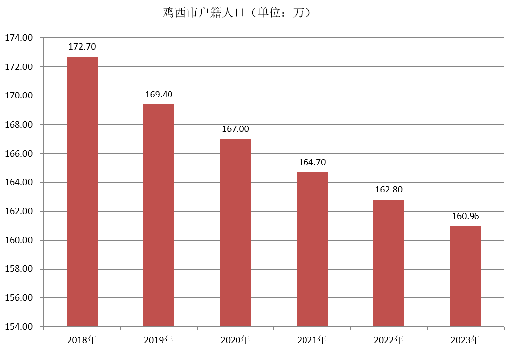 鸡西市户籍人口（2018年~2023年）变化