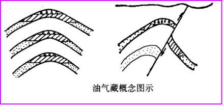 油气藏