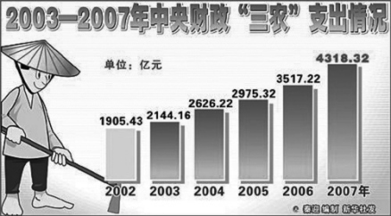 中央财政“三农”支出情况