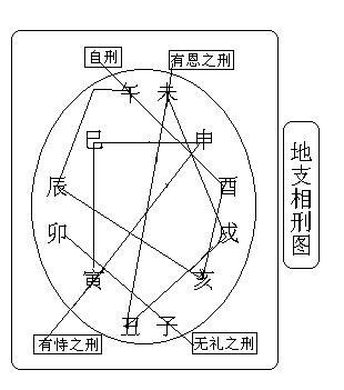 地支相刑