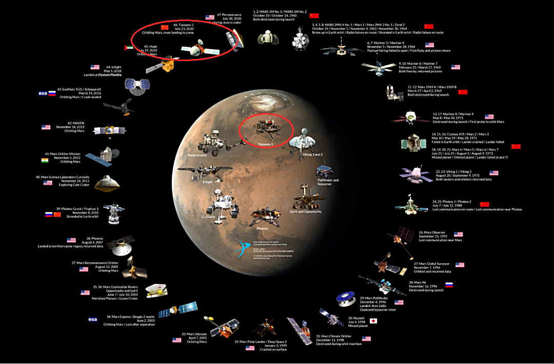实现火星环绕有苏俄、美、中、日等国，落火美、中（红圈示）