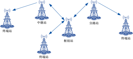 图4 微波网络布局分类