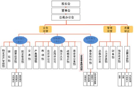 博时基金管理有限公司组织结构图
