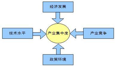 影响产业集中度的核心