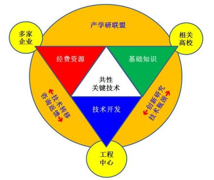 产学研合作项目模式