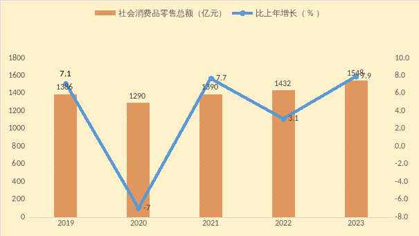 2019-2023年深圳市宝安区社会消费品零售总额及增长速度 