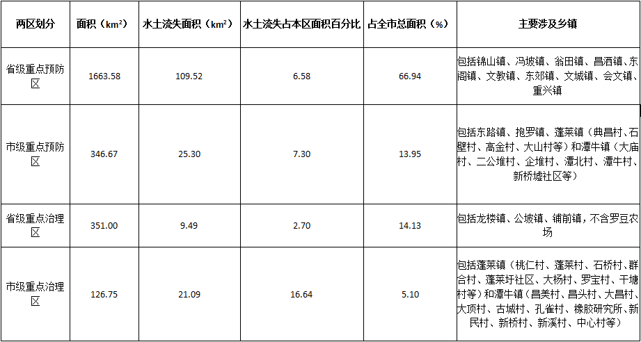 文昌市水土流失重点预防区和重点治理区划分成果表（2020年） 