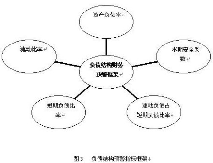 负债结构预警指标框架图