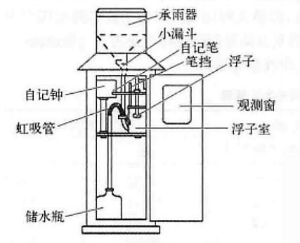 虹吸式自记雨量计示意图 