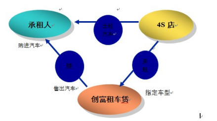 创富模式