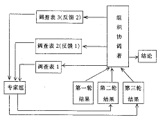 德尔菲法