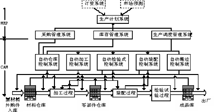 CAM系统及包括的内容
