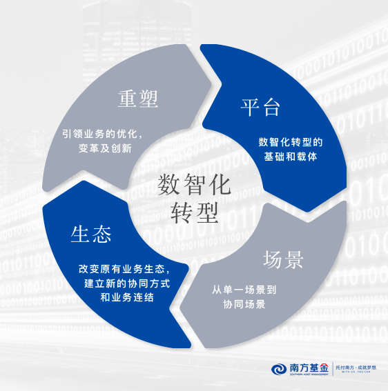 南方基金