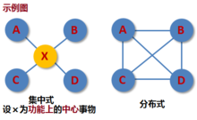 集中与分布