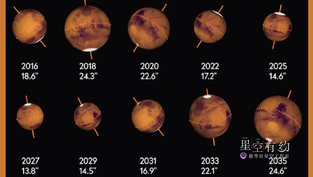 2016年-2035年期间，火星冲日期间观测到的火星大小对比 