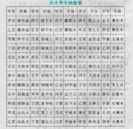六十甲子纳音表 