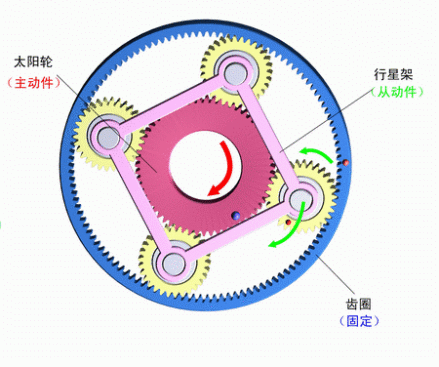 图4.行星齿轮传动