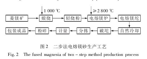 图2 二步法电熔镁砂生产工艺