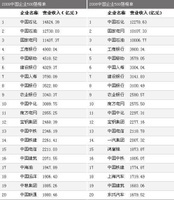 2009年中国企业500强