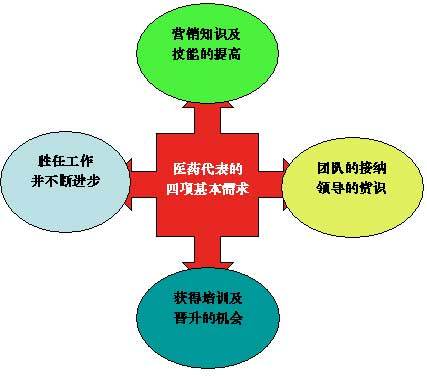 医药代表必备职业素质