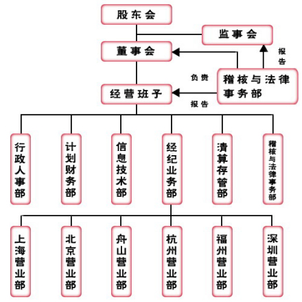 组织构架