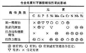 不锈耐酸钢