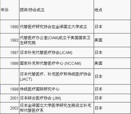 代替医疗