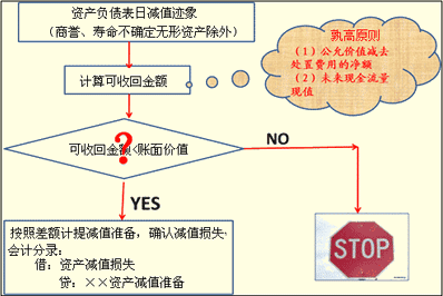 未来现金流量现值