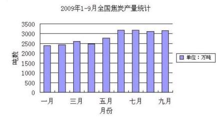 2009年1-9月全国焦炭产量统计表